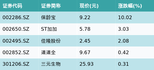 领航优配 ETF最前线 | 华夏消费ETF(510630)上涨0.52%，调味品主题走弱，保龄宝上涨10.02%