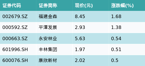 道正网  ETF最前线 | 广发中证全指原材料ETF(159944)下跌0.44%，林业主题走弱，福建金森上涨1.68%