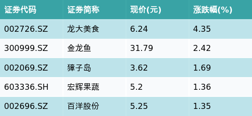 有富策略 ETF最前线 | 富国中证农业主题ETF(159825)下跌0.29%，预制菜主题走弱，龙大美食上涨4.35%