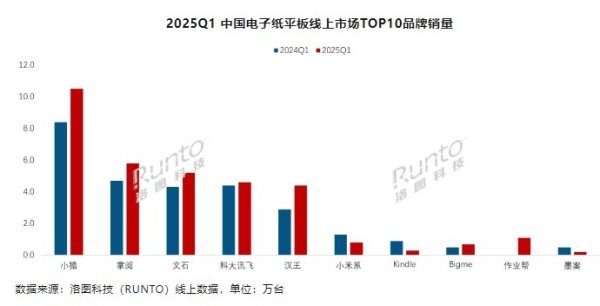 九龙证券 洛图科技：2025 年 Q1 中国电子纸平板销量达 41.7 万台