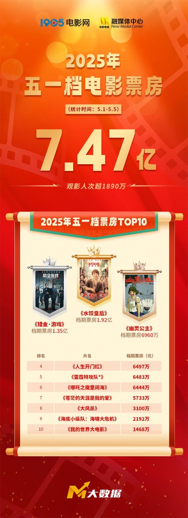 招财猫配资 2025年五一档票房7.47亿收官！《水饺皇后》夺冠