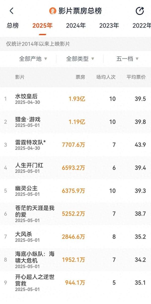 鑫东财配资 五一档电影新片口碑票房两极分化