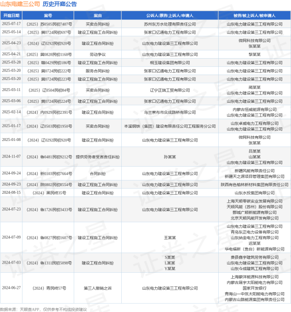 淘配网配资 山东电建三公司作为被告/被上诉人的1起涉及建设工程施工合同纠纷的诉讼将于2025年5月14日开庭