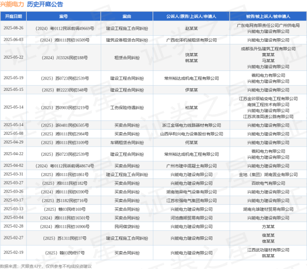 小熊猫配资 兴能电力作为被告/被上诉人的1起涉及买卖合同纠纷的诉讼将于2025年5月14日开庭