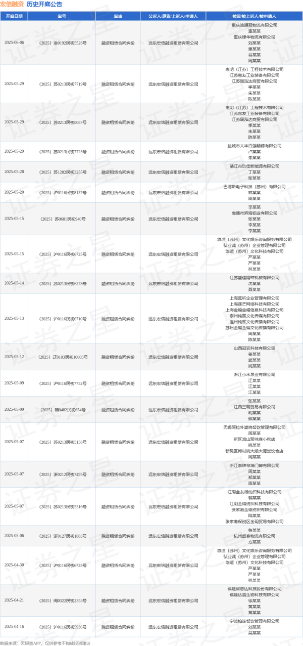 配资乐 宏信融资作为原告/上诉人的1起涉及融资租赁合同纠纷的诉讼将于2025年5月14日开庭