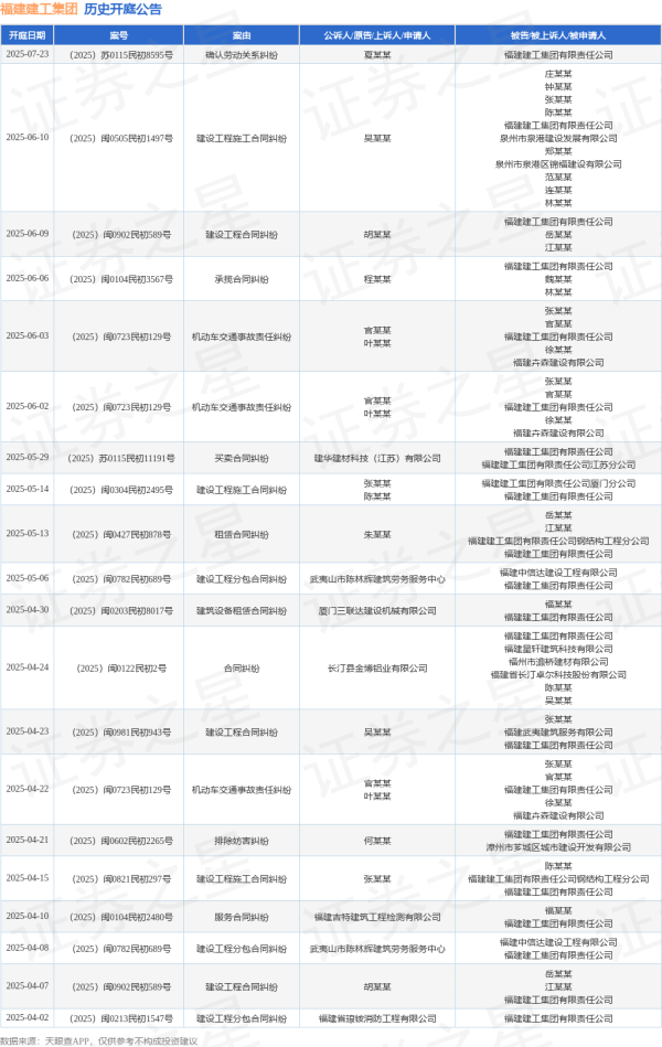 至德投资 福建建工集团作为被告/被上诉人的1起涉及建设工程施工合同纠纷的诉讼将于2025年5月14日开庭