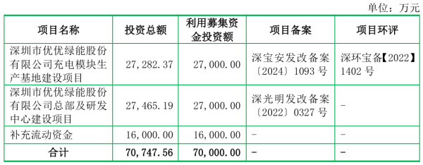 领域国际 优优绿能：拟首发募资7亿元用于充电模块生产基地建设及研发中心等项目 5月26日申购