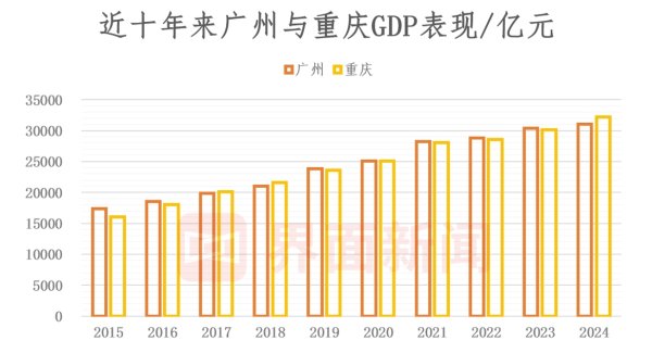 博远配资 广州上半年GDP落后重庆逾800亿，汽车制造尚未走出负增长