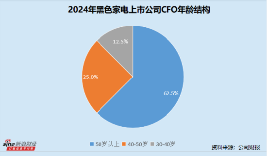 小散配资 黑色家电业CFO群体观察：创维数字王茵年薪199.32万元登顶 *ST高斯贺丽楠36.53万元年薪居行业最低