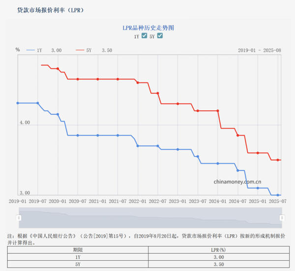 融可赢配资 8月LPR报价出炉：1年期和5年期利率均维持不变