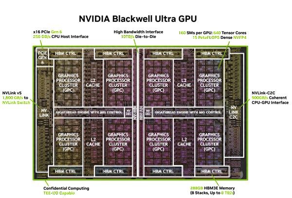 鼎合网配资 NVIDIA Blackwell Ultra GPU升级版即将到来: PCIe 6.0加持, 性能提升50%, 功耗达1400W